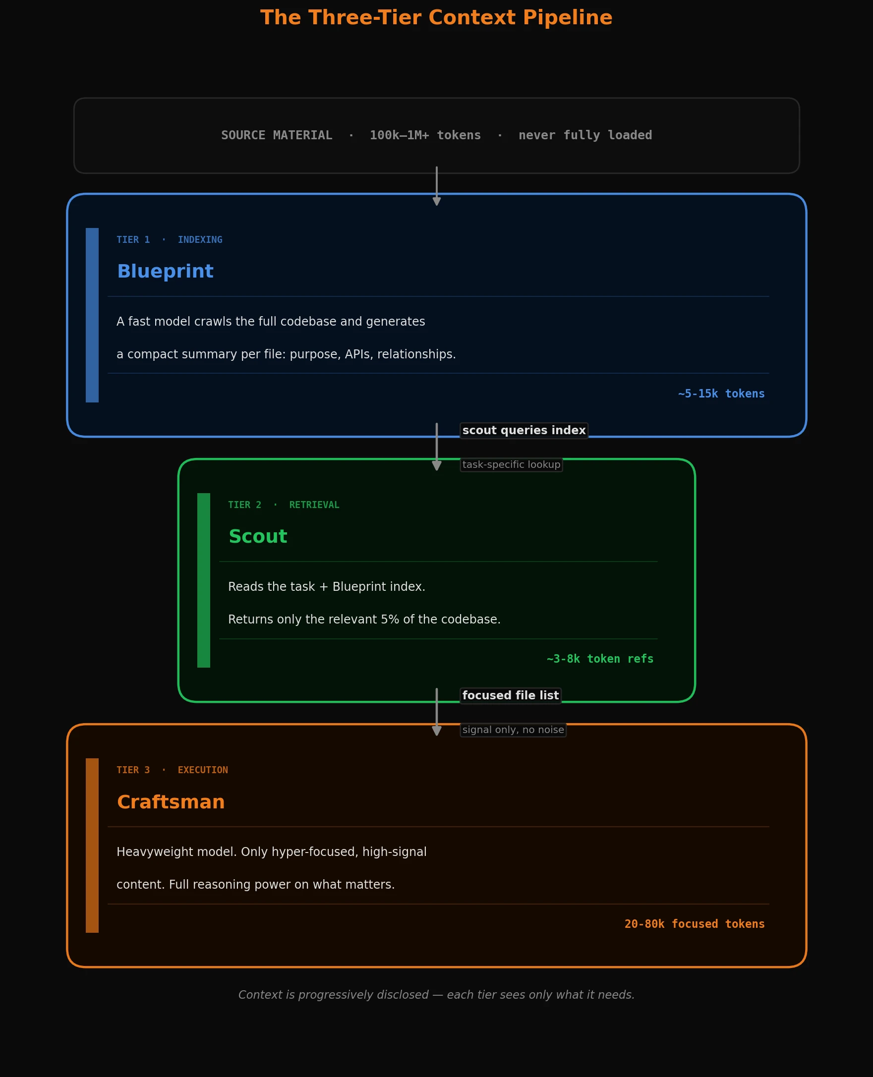 Three-tier context pipeline: Blueprint indexes the full codebase into a lightweight map, Scout retrieves the relevant 5% for the task, Craftsman executes with hyper-focused context