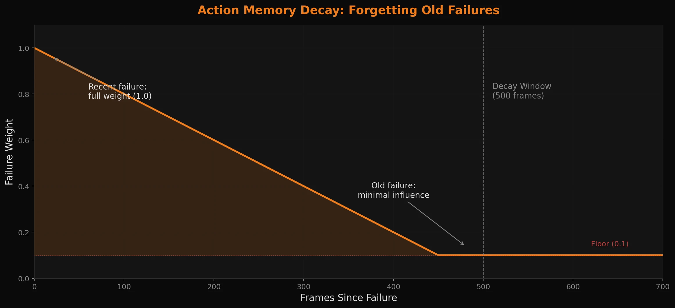 Decay curve showing failure weight dropping from 1.0 to 0.1 over 500 frames