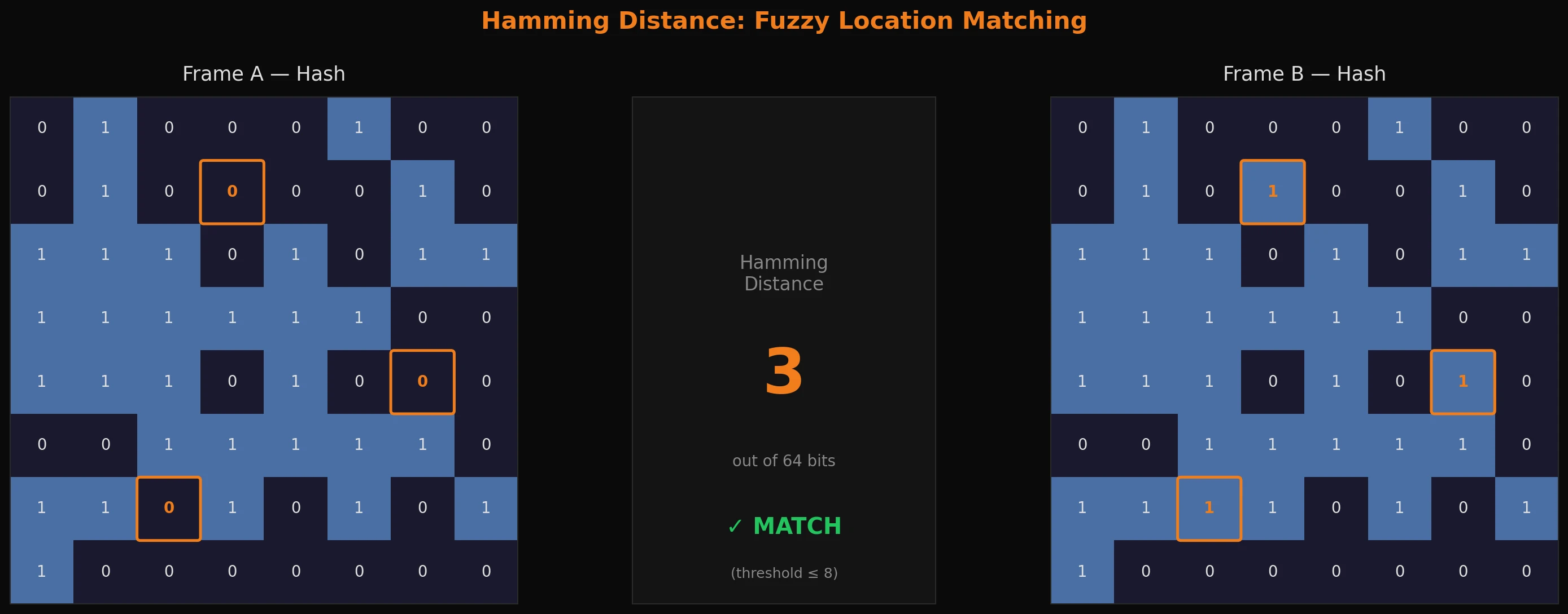Two 8×8 hash grids compared - differing bits highlighted in orange, Hamming distance of 3 = match