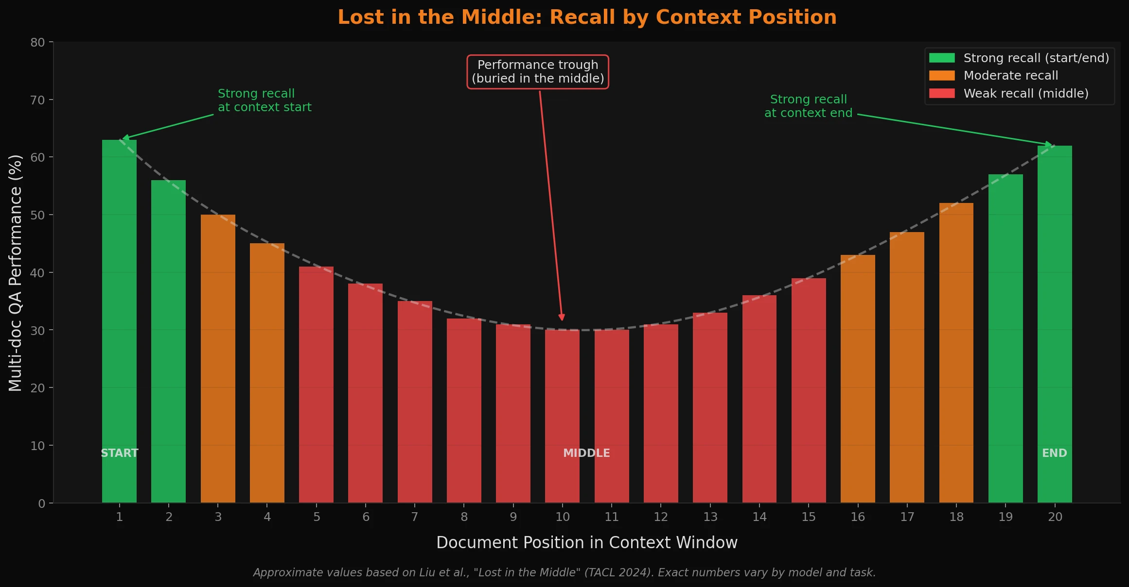 Recall accuracy by document position in long contexts - based on Liu et al. (TACL, 2024) - showing the U-curve with a performance trough in the middle of the context window