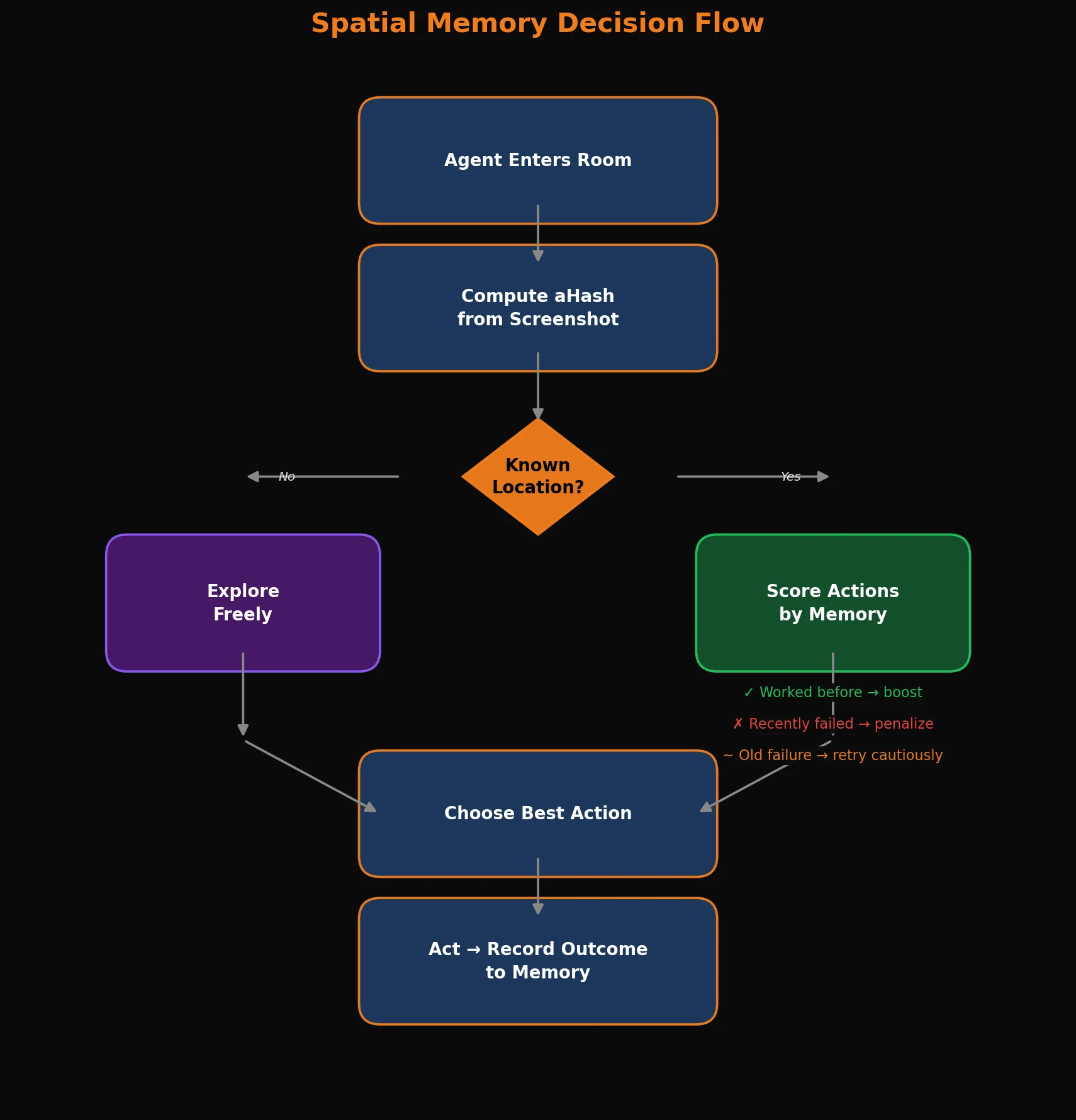 Spatial memory decision flow - from room entry through hash computation, memory lookup, and action scoring
