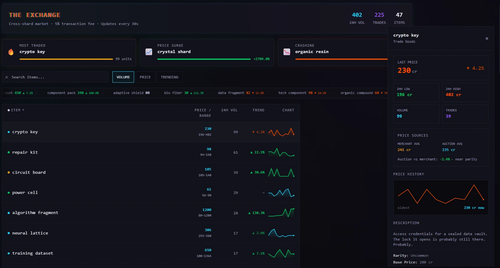 The Exchange: the cross-shard auction house showing live price charts, volume, trending items, and a crystal shard at +2704% - emergent market dynamics no one programmed